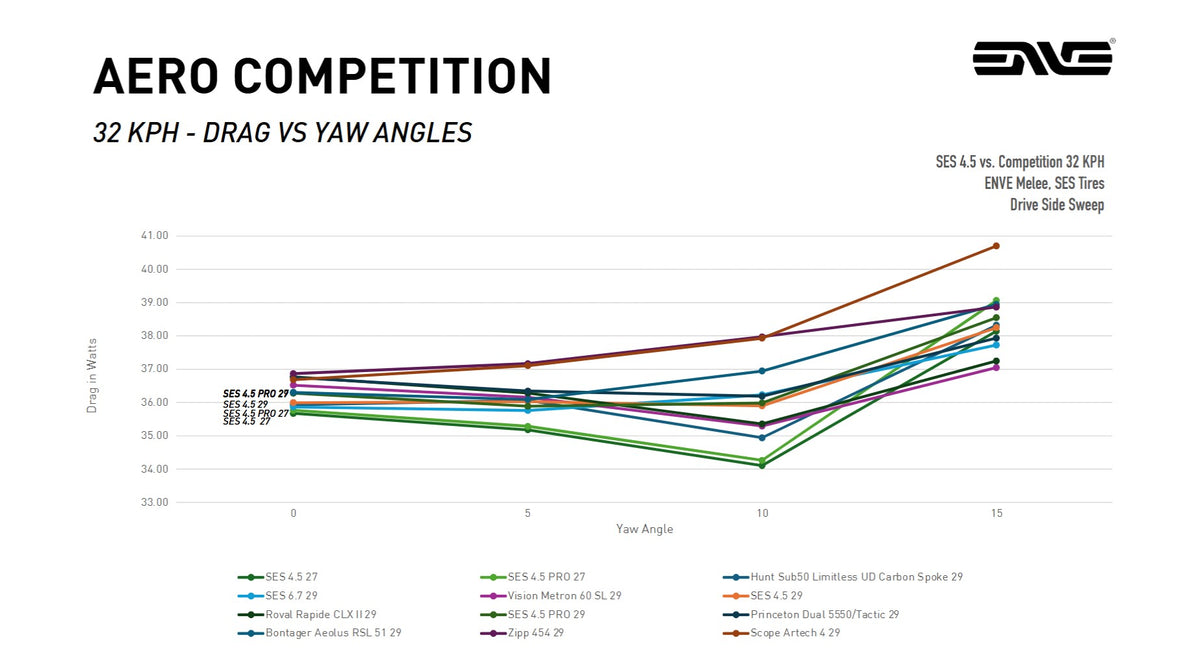 ENVE wheelset drag versus yaw angle chart at 32 kilometers per hour