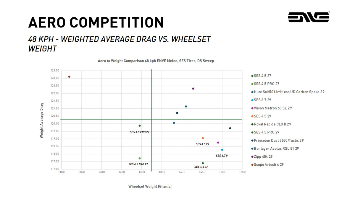 ENVE manufacturer wind tunnel plot at 48 kilometers per hour comparing wheelset drag and weight