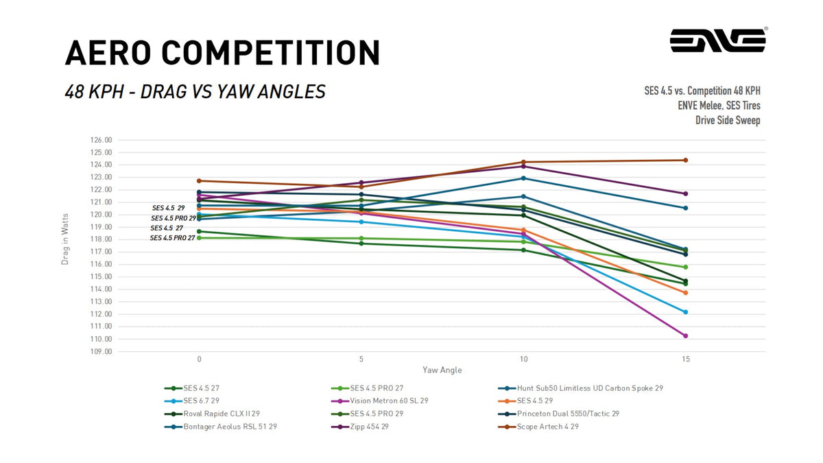 ENVE wheelset drag versus yaw angle chart at 48 kilometers per hour