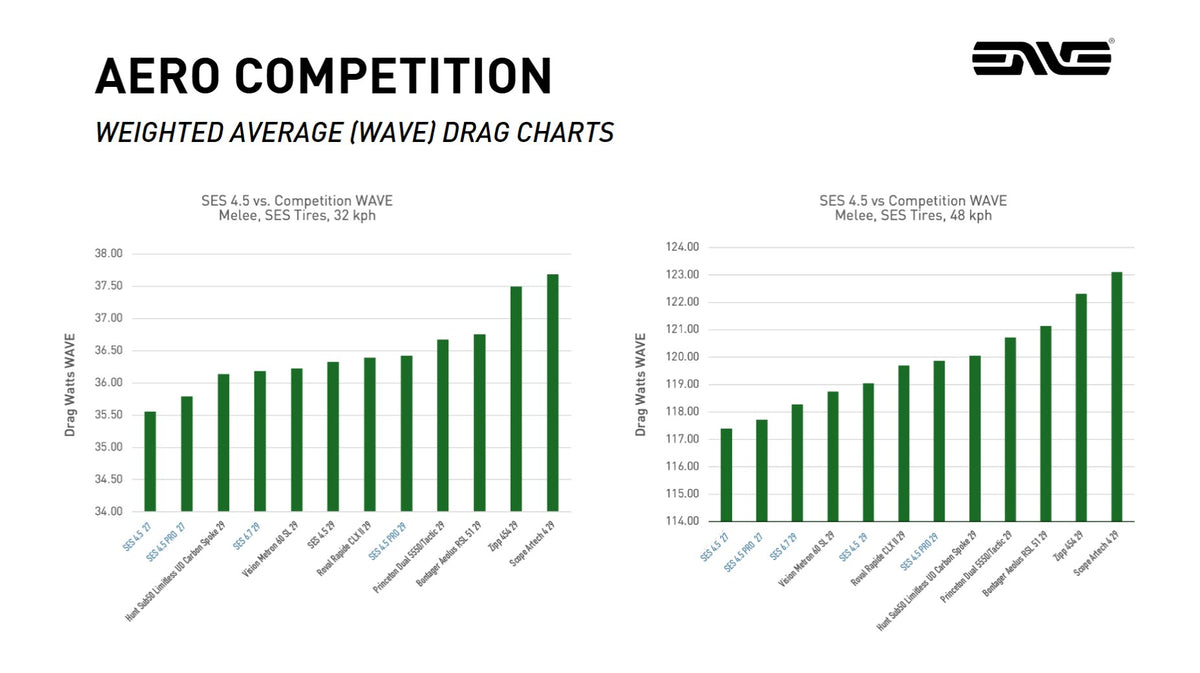 ENVE weighted-average drag bar charts at 32 and 48 kilometers per hour