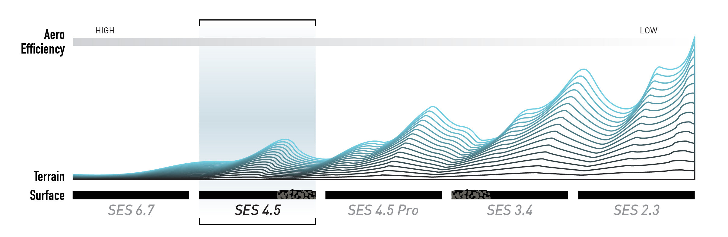 ENVE SES road wheel range and terrain-to-aero-efficiency comparison; manufacturer graphic